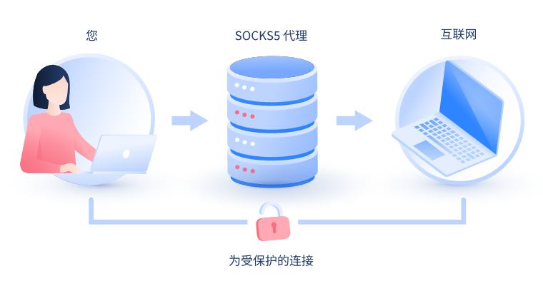 【海东代理IP】什么是SOCKS和SOCKS5代理？